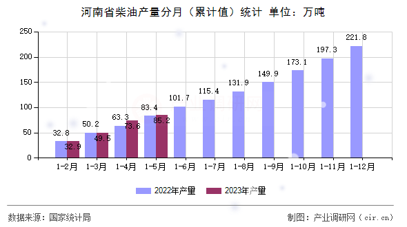 河南省柴油產(chǎn)量分月（累計(jì)值）統(tǒng)計(jì)