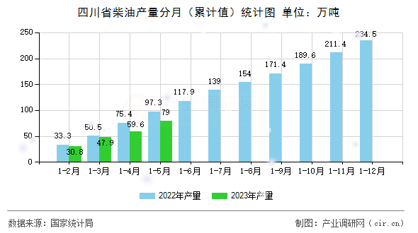 四川省柴油產量分月（累計值）統計圖
