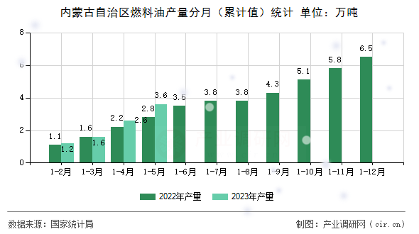 內蒙古自治區燃料油產量分月（累計值）統計