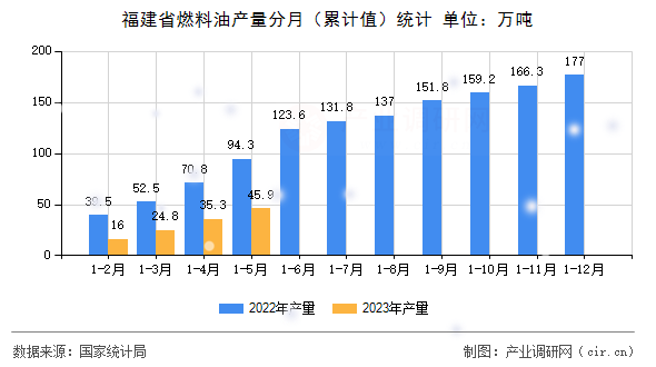福建省燃料油產量分月（累計值）統計