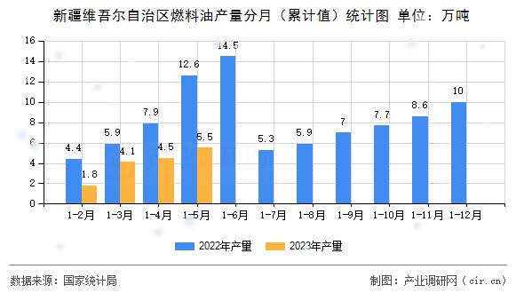 新疆維吾爾自治區燃料油產量分月（累計值）統計圖