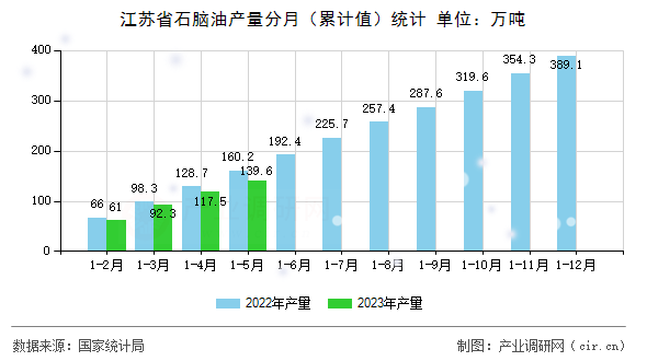 江蘇省石腦油產量分月（累計值）統計