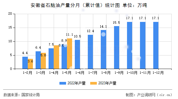 安徽省石腦油產量分月（累計值）統計圖