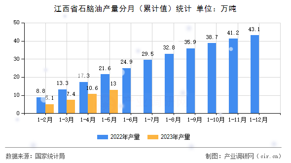 江西省石腦油產量分月（累計值）統計