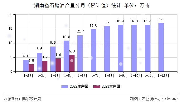 湖南省石腦油產量分月（累計值）統計