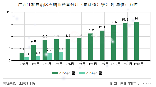 廣西壯族自治區(qū)石腦油產(chǎn)量分月（累計值）統(tǒng)計圖