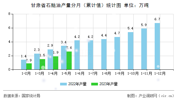甘肅省石腦油產量分月（累計值）統計圖