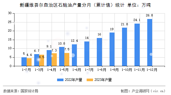 新疆維吾爾自治區石腦油產量分月（累計值）統計