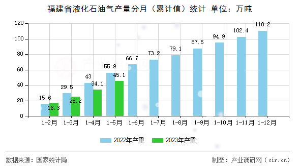 福建省液化石油氣產量分月（累計值）統計