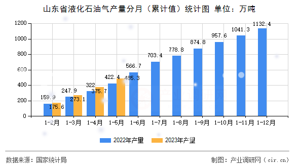 山東省液化石油氣產量分月（累計值）統計圖