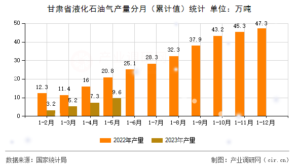 甘肅省液化石油氣產量分月（累計值）統計