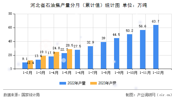 河北省石油焦產量分月（累計值）統計圖