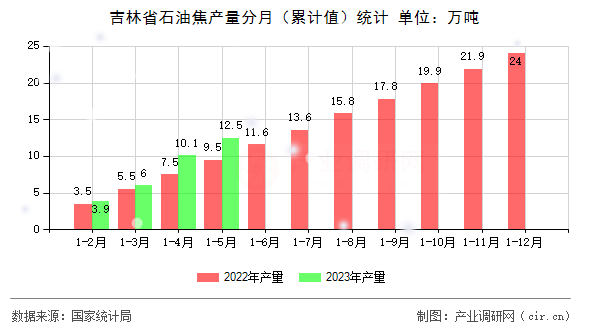 吉林省石油焦產量分月（累計值）統計