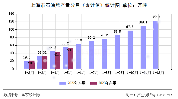 上海市石油焦產量分月（累計值）統計圖