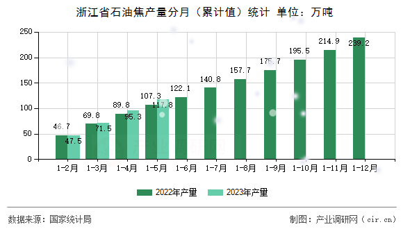 浙江省石油焦產量分月（累計值）統計