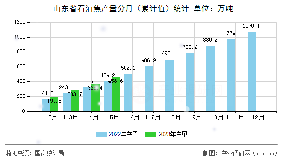 山東省石油焦產量分月（累計值）統計