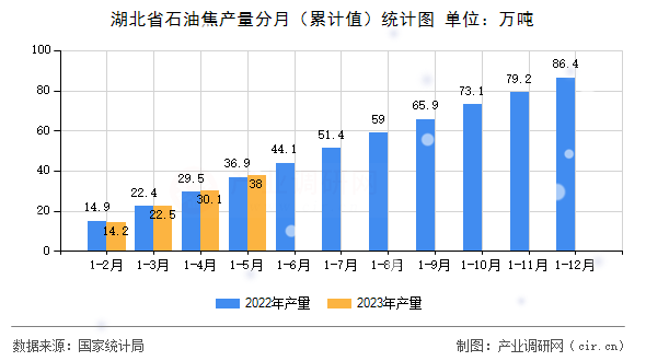 湖北省石油焦產量分月（累計值）統計圖
