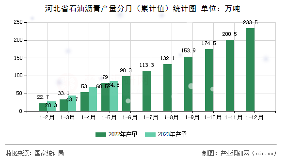 河北省石油瀝青產(chǎn)量分月（累計值）統(tǒng)計圖
