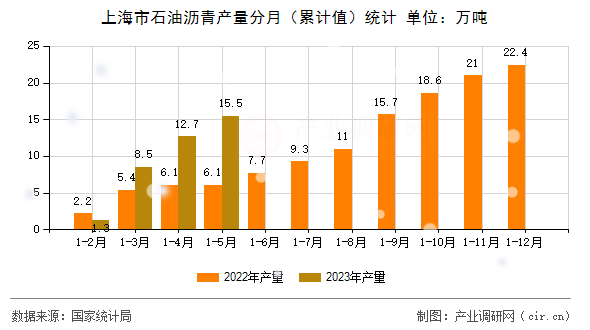 上海市石油瀝青產量分月（累計值）統計
