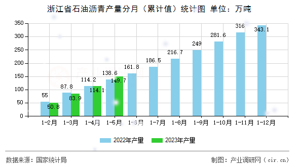 浙江省石油瀝青產量分月（累計值）統計圖