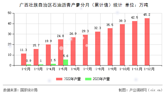 廣西壯族自治區石油瀝青產量分月（累計值）統計