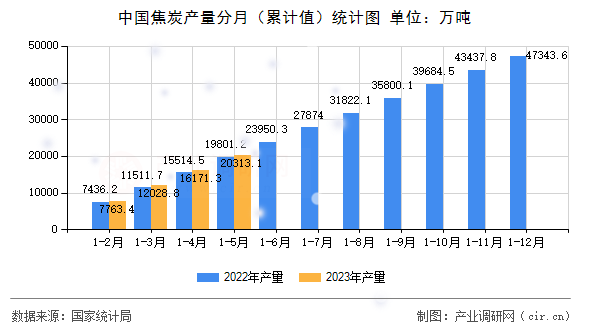 中國焦炭產量分月（累計值）統計圖