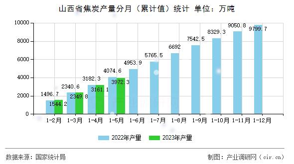 山西省焦炭產量分月（累計值）統計
