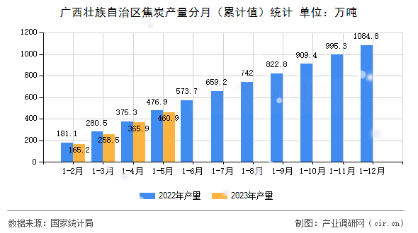 廣西壯族自治區焦炭產量分月（累計值）統計