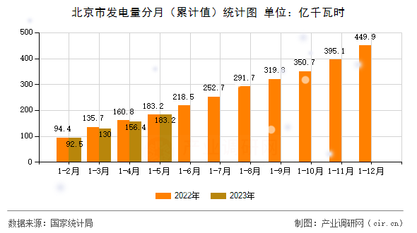 北京市發電量分月（累計值）統計圖