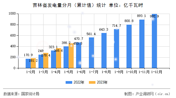 吉林省發(fā)電量分月（累計值）統(tǒng)計
