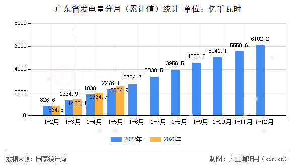 廣東省發電量分月（累計值）統計