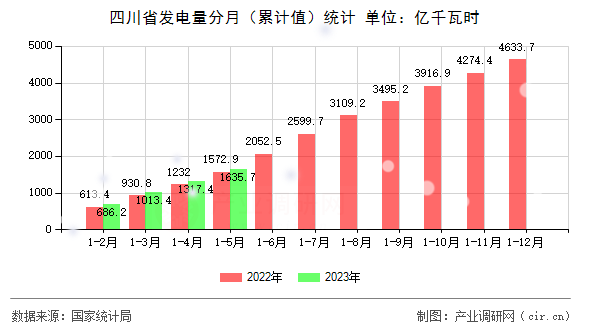 四川省發電量分月（累計值）統計