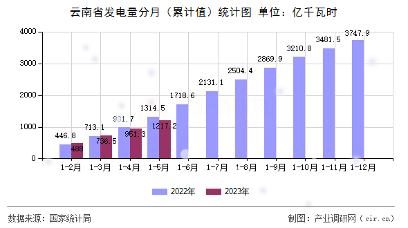 云南省發電量分月（累計值）統計圖