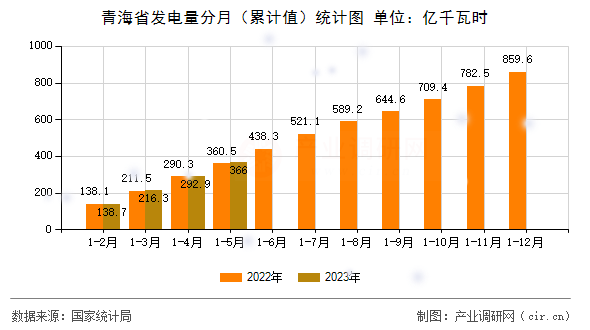 青海省發(fā)電量分月（累計(jì)值）統(tǒng)計(jì)圖