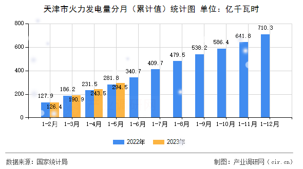 天津市火力發電量分月（累計值）統計圖