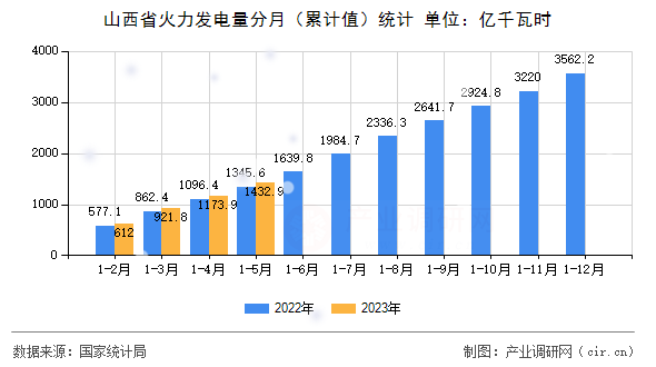 山西省火力發電量分月（累計值）統計
