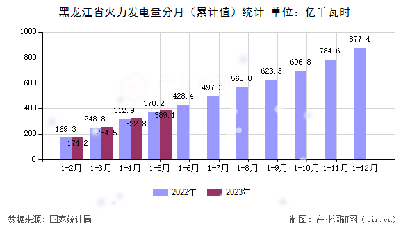 黑龍江省火力發電量分月（累計值）統計
