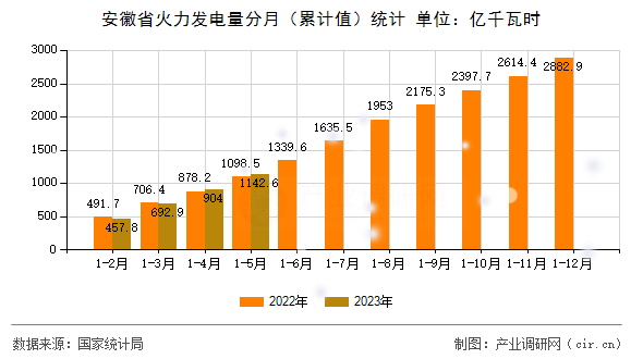 安徽省火力發電量分月（累計值）統計