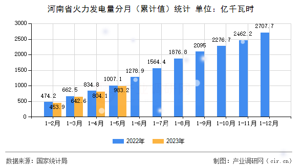 河南省火力發電量分月（累計值）統計