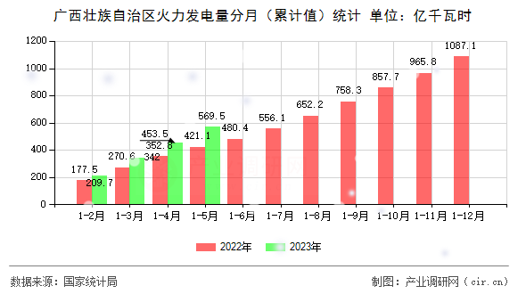 廣西壯族自治區火力發電量分月（累計值）統計