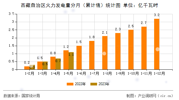 西藏自治區火力發電量分月（累計值）統計圖