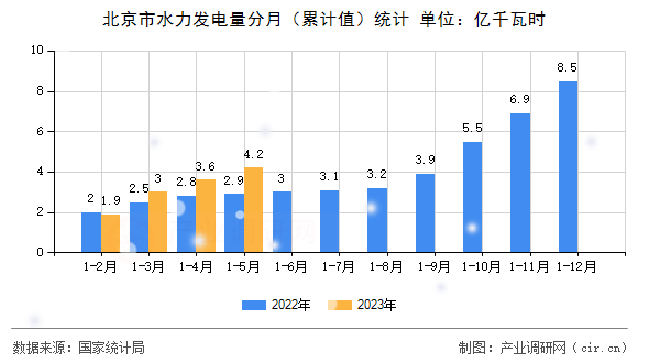 北京市水力發電量分月（累計值）統計