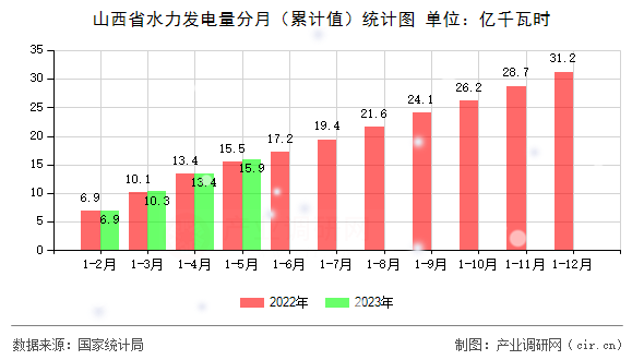 山西省水力發電量分月（累計值）統計圖