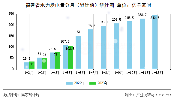 福建省水力發電量分月（累計值）統計圖