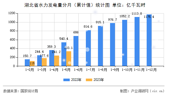 湖北省水力發電量分月（累計值）統計圖