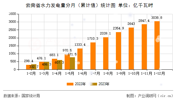 云南省水力發電量分月（累計值）統計圖