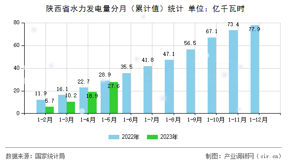 陜西省水力發電量分月（累計值）統計