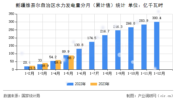 新疆維吾爾自治區水力發電量分月（累計值）統計