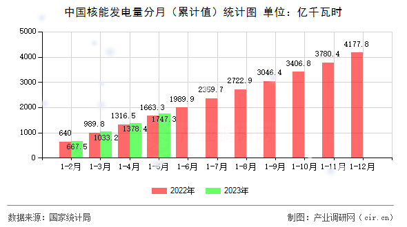 中國核能發電量分月（累計值）統計圖