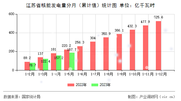 江蘇省核能發電量分月（累計值）統計圖